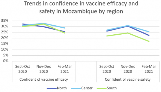 Graph_Trends in confidence in vaccine efficacy and safety in Mozambique by region